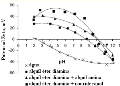 Figura 3.9: Efeito de misturas de coletores sobre o potencial zeta da hornblenda.  (Adaptado de FILIPPOVA et al., 2007) 