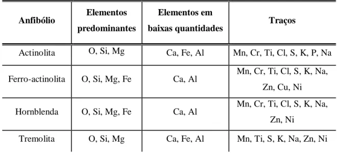 Tabela V.1: Análise química qualitativa por FRX dos anfibólios. 