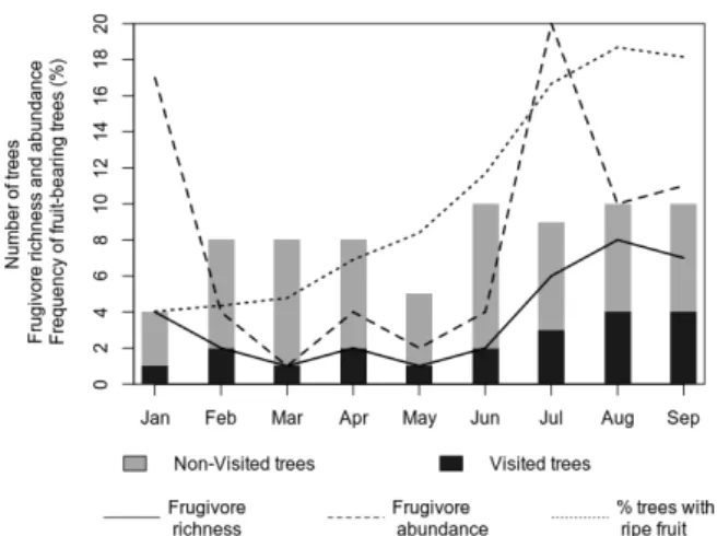 Figure 2. Monthly variation in the number of focal trees, fruit availability, and  frugivore visitation in the five sampling plots during the study in Amapá National  Forest (Amapá, Brazil)