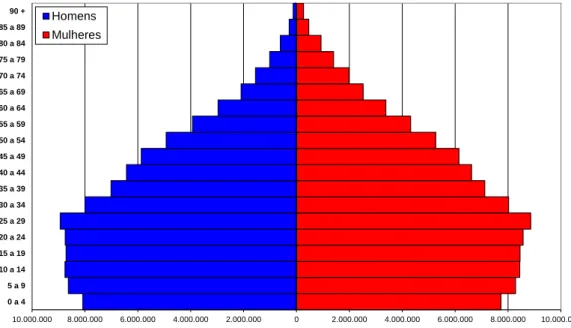 Figura 2. Pirâmide populacional do Brasil em 2010. Fonte: IBGE, 2013. 