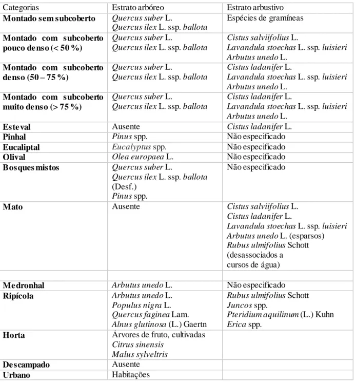 Tabela 4.1- Tipologias de uso do solo na Serra  de Grândola e descrição das mesmas. 