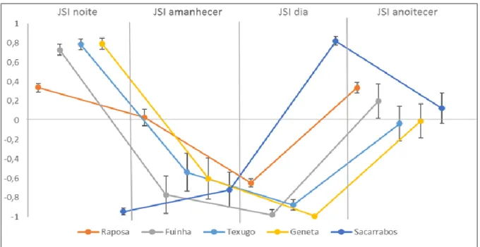 Figura 5.2 - Índice de seletividade de Jacobs (JSI)  das cinco espécies detetadas para cada um dos períodos do ciclo  diário  (cada ponto representa o valore médio e respetivo desvio padrão)
