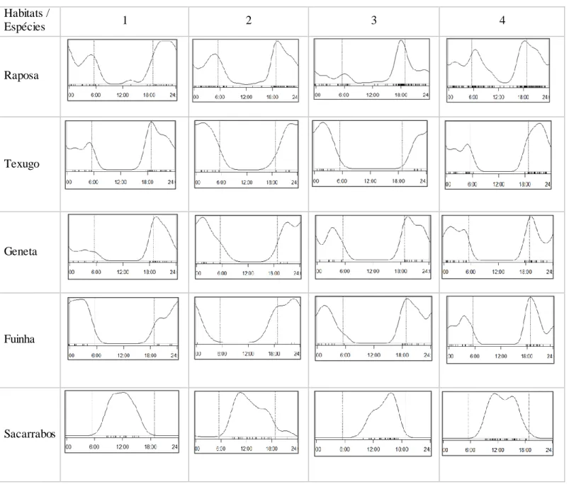 Tabela 5.4- Proporção de registos de mesocarnívoros (nº de observações/nº  de camaras efetivas) por habitat