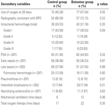 Table 2.  Overall mortality and by birth weight range within the first 72 hours after  the first surfactant dose