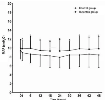Figure 2. Mean airway pressure values, pre- and post-treatment, in both study  groups