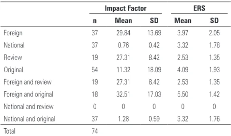 Figure 1.  Effect of nationality of the journals as to the Ethics Requirement Score. 