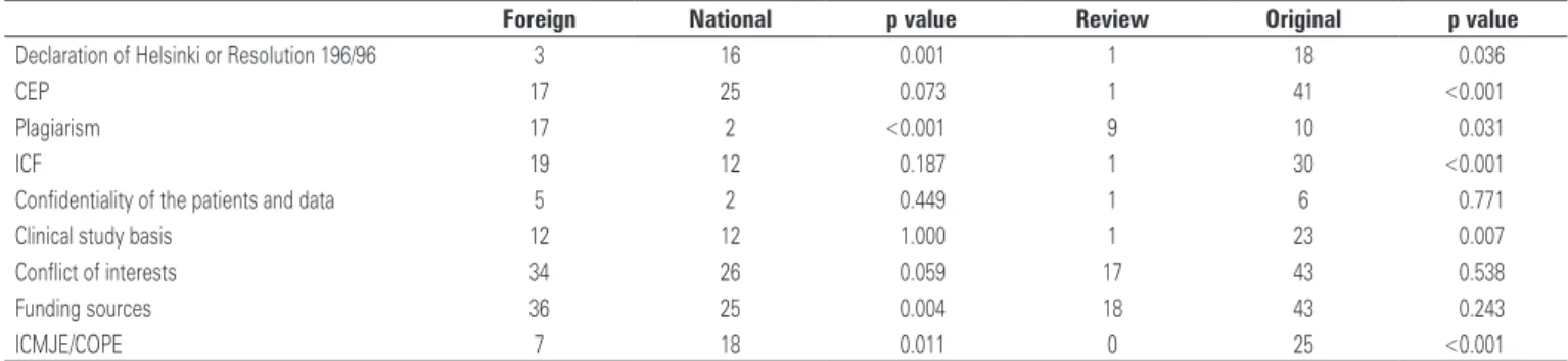 Figure 4. Correlation between the Impact Factor and the Ethics Requirement  Score among the foreign publications