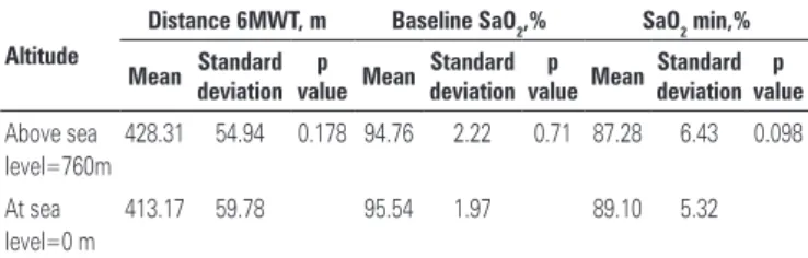 Table 2.  Mean variables of the 6-minute walk test at different altitudes 