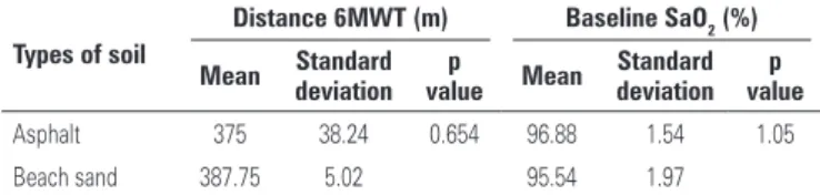 Table 3. Mean variables of the 6-minute walk test on different types of soil at the  beach