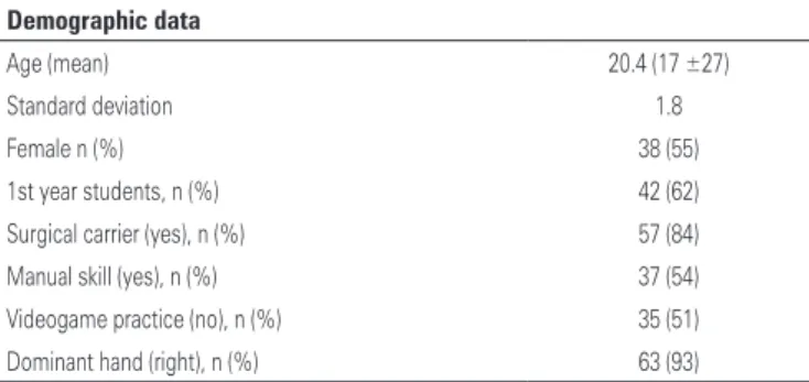 Table 1. Demographic data of Medical students evaluated on laparoscopic surgery  simulator Demographic data Age (mean) 20.4 (17 ±27) Standard deviation 1.8 Female n (%) 38 (55) 1st year students, n (%) 42 (62)