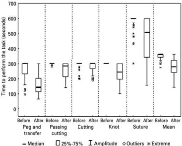 Figure 2. Performance before and after training for different laparoscopic  exercises by Medical students