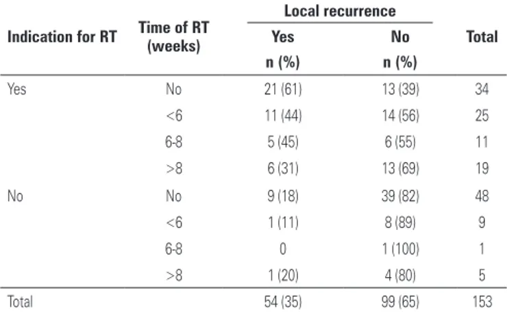 Table 1. Local recurrence according to indication and time of radiation therapy 