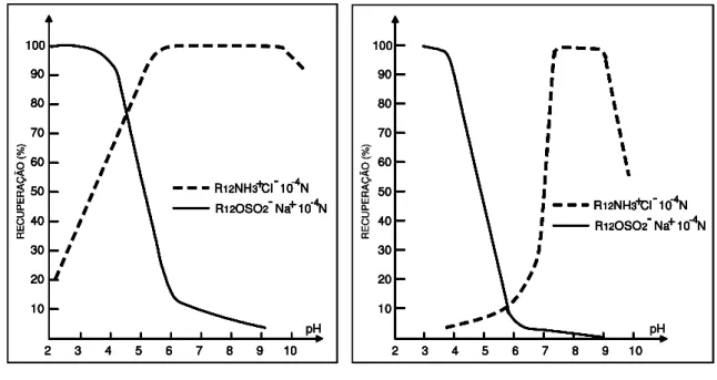 Figura 3.37. Recuperação de granada        Figura 3.38. Curva de recuperação de   em função do pH