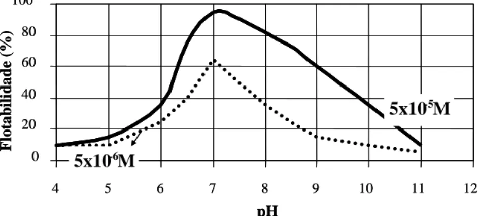 FIGURA 3.14: Efeito do pH na flotabilidade da hematita com oleato de sódio (QUAST,  2006)