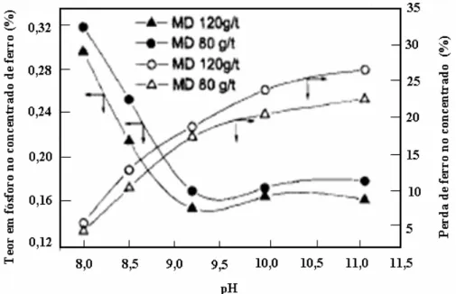 FIGURA 3.17: Influência do pH no teor de P e na perda de ferro no concentrado  (modificado de SUN et al., 2002)