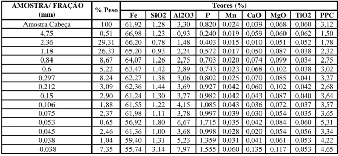 TABELA V.1: Análises químicas da amostra cabeça e de algumas frações  granulométricas 