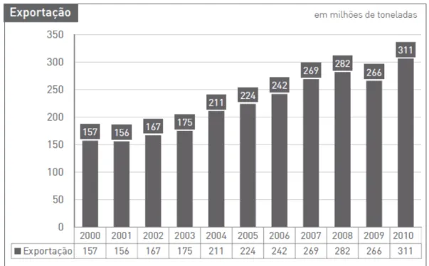 Figura 1.1  – Exportações brasileiras de bens primário de ferro (IBRAM, 2012).  