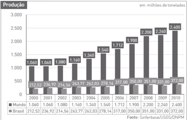 Figura  3.2  –  Produção  de  minério  de  ferro  no  mundo  Versus  produção  de  minério de ferro no Brasil (IBRAM 2011)