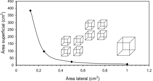 Figura 3.13  – Aumento da área superficial devido à diminuição do tamanho da  partícula (TURRER, 2004)