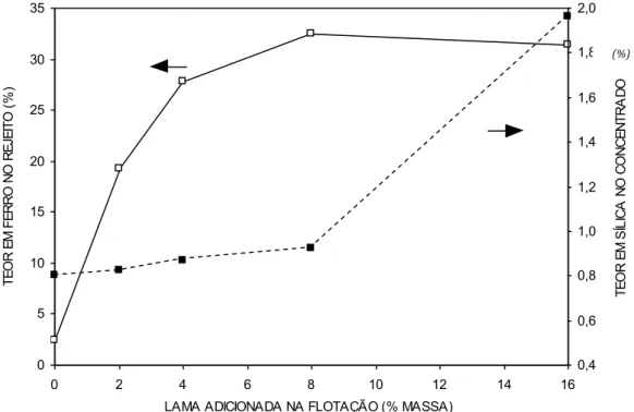 Figura 3.22 - Efeito das lamas na flotação catiônica reversa de minério de ferro  da mina de Alegria (RABELO, 1994)