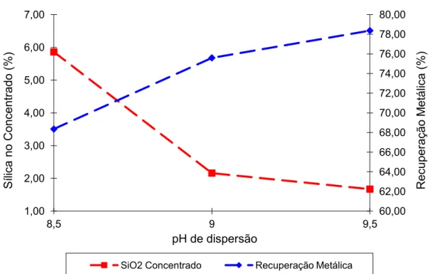 Figura 3.23  – Teor de SiO 2  no concentrado e recuperação metálica na flotação 