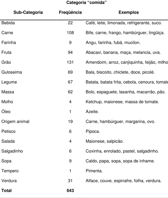 Tabela 7 – Classificação dos exemplares da categoria “comida” em sub- sub-categorias 