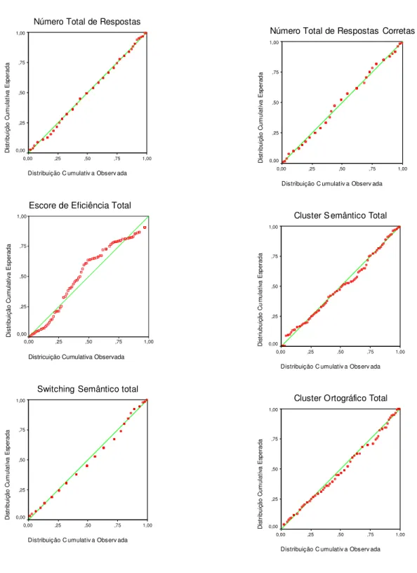 Figura  1  –  Probabilidade  normal  comparando  a  distribuição  esperada  com  a  distribuição observada em cada uma das variáveis do TFVS