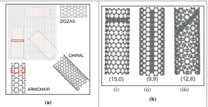 Figura 3: a) Maneira como a folha de grafeno é enrolada determinando a estrutura b) Tipo de 