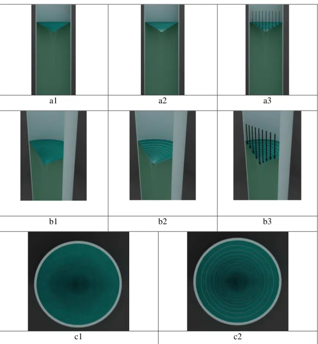 Figura 8: Esquema do fluido escoando num tubo: a) vista frontal, b) perspectiva e c) vista 