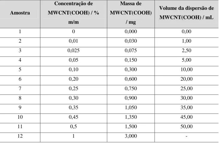 Tabela  1:  Massas  e  volumes  de  MWCNT(COOH)  utilizados  nas  preparações  dos  fluidos 