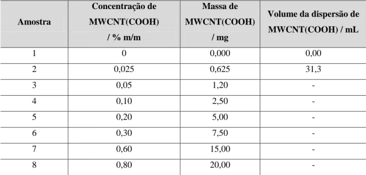 Tabela  2:  Massas  e  volumes  de  MWCNT(COOH)  utilizados  nas  preparações  dos  fluidos 