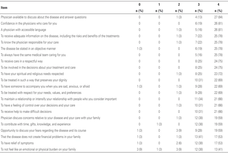 Table 2. Responses of the caregivers of patients in oncologic treatment 