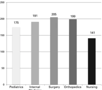 Figure 1 . Mean length of stay of patients in the Emergency Care Unit   (in minutes) 