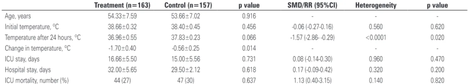 Table 3. Characteristics and outcome of the patients analyzed in the meta-analysis