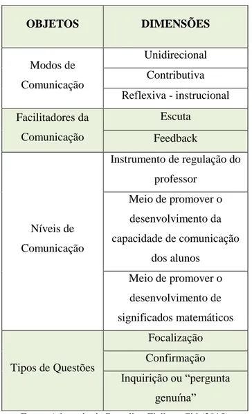 Tabela 1 – Matriz de Análise sobre Comunicação Matemática 