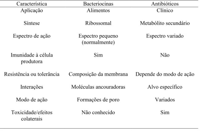 Tabela 1. Diferenças entre bacteriocinas e antibióticos (modificado de CLEVELAND et  al., 2001)