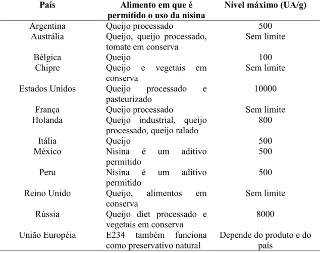 Tabela 3. Utilização da bacteriocina nisina pelo mundo. (adaptado de CLEVELAND et  al., 2001; UA– unidade arbitrária)  