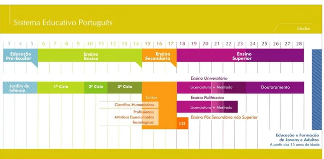 Figura 1 – Organização do Sistema Educativo Português