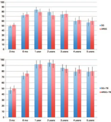 Figure 2. Left, a comparison of the percentage of excessive body mass index  between the usual sleeve gastrectomy (blue columns) and the anti-reflux sleeve  gastrectomy (red columns)