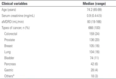 Table 1. Clinical characteristics of 666 elderly patients diagnosed with solid tumors  in a cancer center