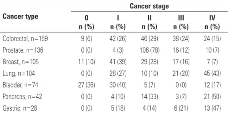 Table 2. Distribution by cancer stage according to primary site Cancer type Cancer stage 0  I  II  III  IV n (%) n (%) n (%) n (%) n (%) Colorectal, n=159  9 (6) 42 (26) 46 (29) 38 (24) 24 (15) Prostate, n=136  0 (0) 4 (3) 106 (78) 16 (12) 10 (7) Breast, n