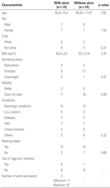 Table 1. General characteristics of inpatients (n=30) with pressure ulcers or at  risk for developing a lesion at a long-term care stay hospital