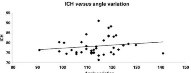 Figure 2. Tendency line between the increased horizontal cranial index and the  increased value of the angle measured