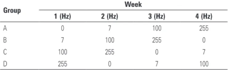 Table 1. Demonstration of the sequence and weekly intervention for the volunteers,  as per group and subgroup (different frequencies)
