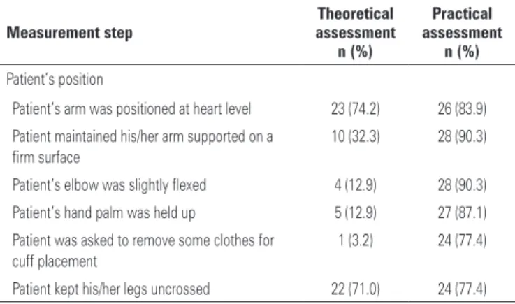 Table 2. Frequency of correct answers on patient’s position for blood pressure  measurement among Nursing professionals of the coronary unit
