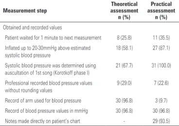 Table 4. Frequency of correct answers obtained and recorded concerning values  for blood pressure measurement among nursing professionals of the coronary unit