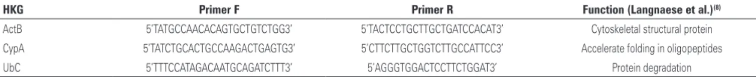 Table 1. Housekeeping genes selected for this study, sequences of primers, and gene function