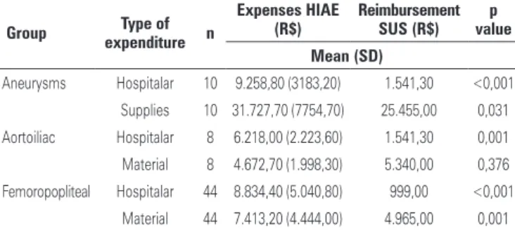 Table 2 presents the expenses related to with  endovascular supplies. 