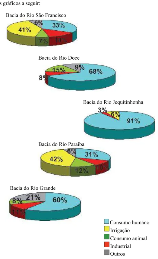 Figura 4: Utilização das águas nas bacias dos rios São Francisco, Doce, Jequitinhonha, Paraíba e Grande em Minas Gerais  (Fonte: RAMOS, 2006)