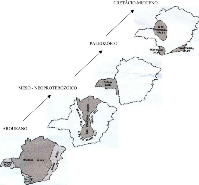 Figura 6: Evolução esquemática das unidades geotectônicas de Minas Gerais (Fonte: COMIG, 1994)